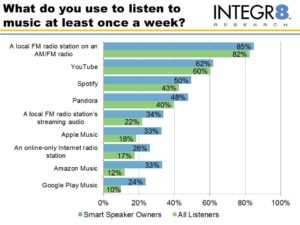 Graph Listenerhsip among smart speaker owners