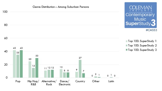 Genre Distribution Among Suburban Listeners