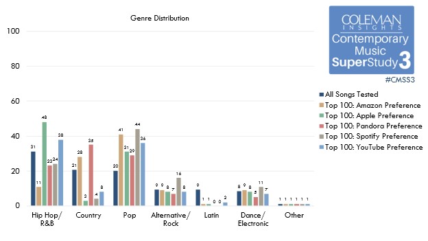 Genre Distribution by Streaming P1s