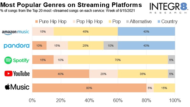Most Popular Genres on Streaming Platforms