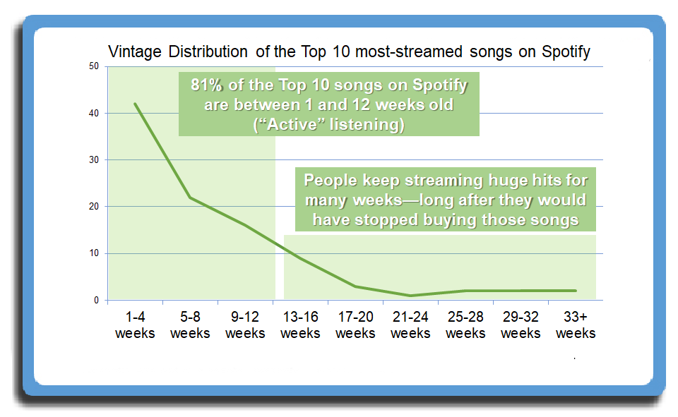 The Vintage Distribution of the Top 10 Songs on Spotify