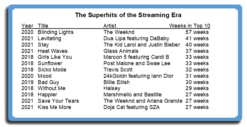 Superhits of the Streaming Era
