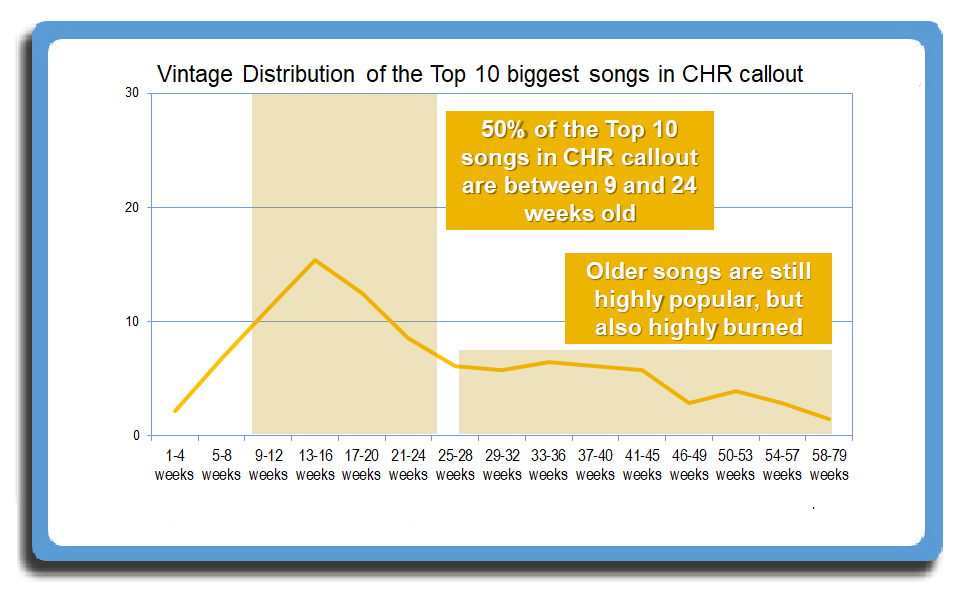 The Vintage Distribution of the Top 10 most popular songs in CHR callout research