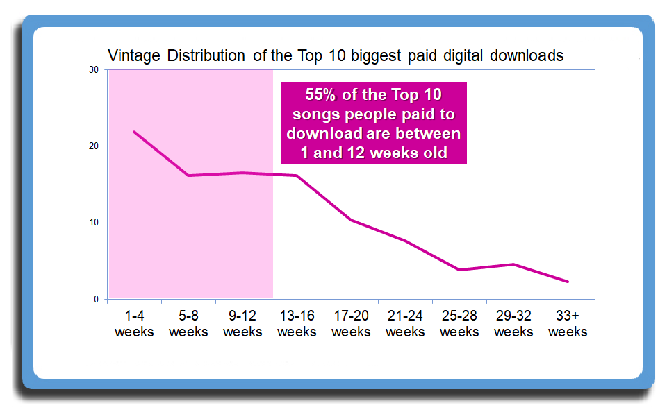 Vintage Distribution of the Top 10 Paid Digital Downloads