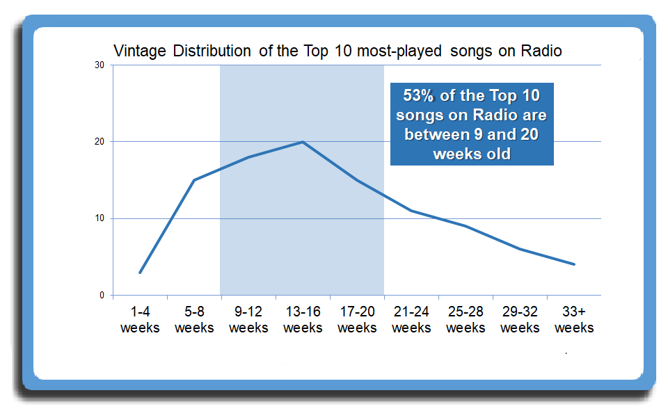 Vintage Distribution of the Top 10 most played songs on US radio