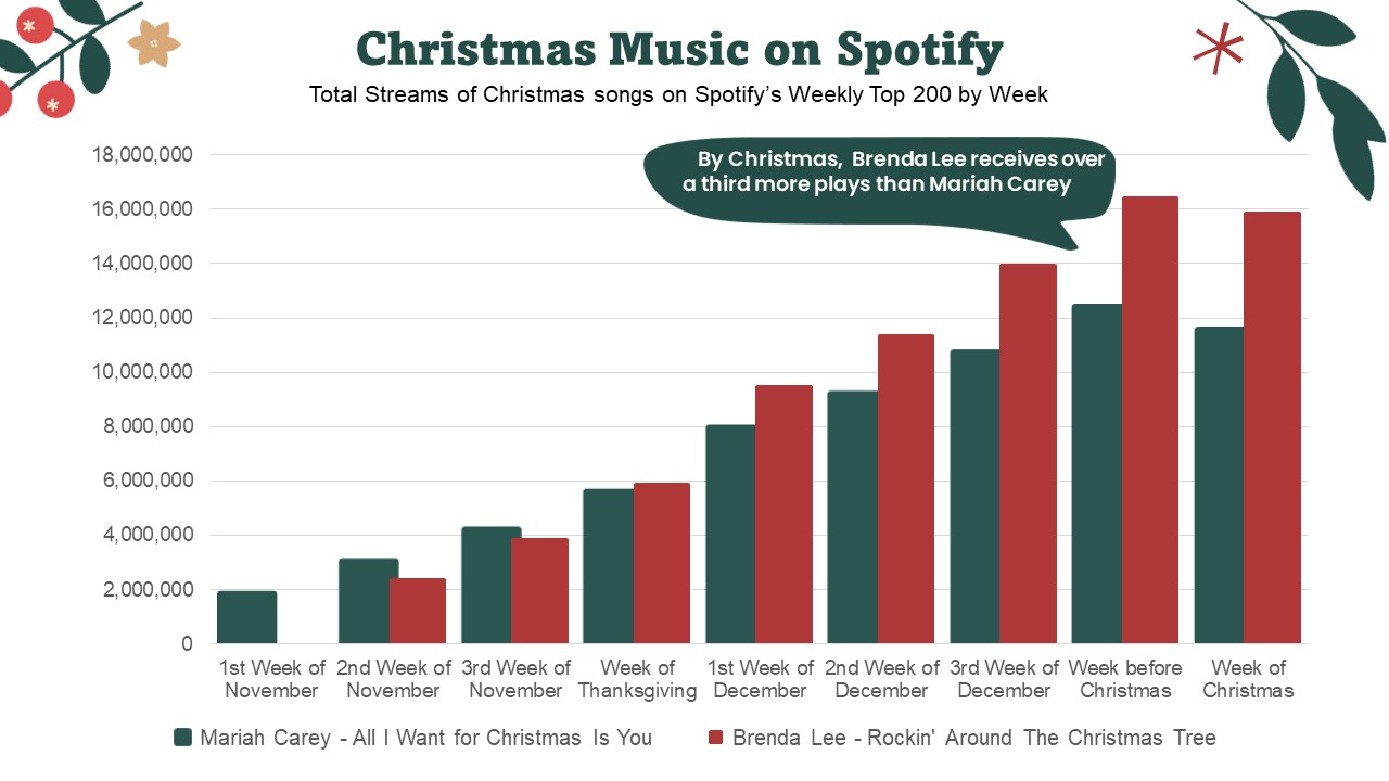 Christmas music on Spotify: Mariah vs. Brenda