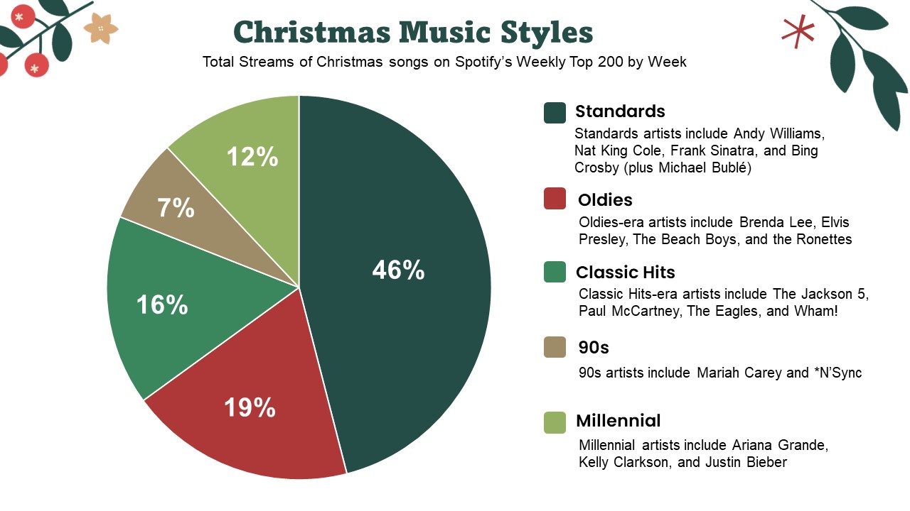 Christmas music on Spotify by genre